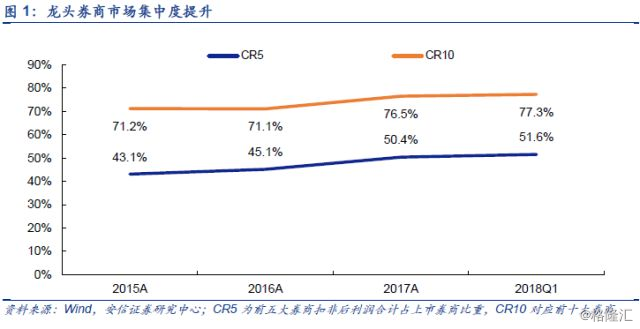 2018年券商股一季报综述: 业绩分化龙头集中,经