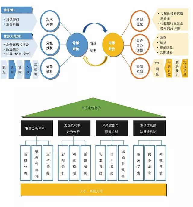 《金融》|完善银行定价管理机制
