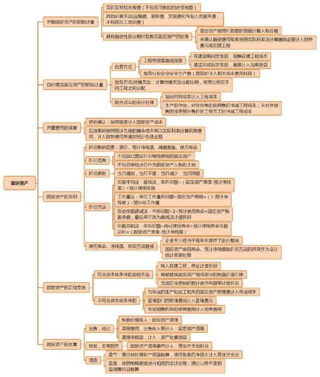 注册会计师考试cpa会计思维导图