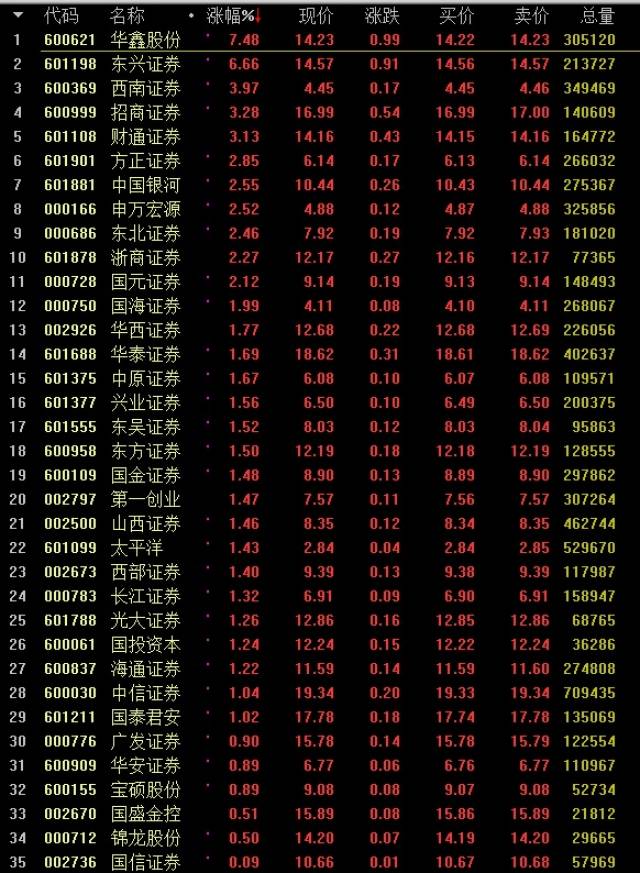 沪指探底回升微跌0.16% 券商股表现活跃