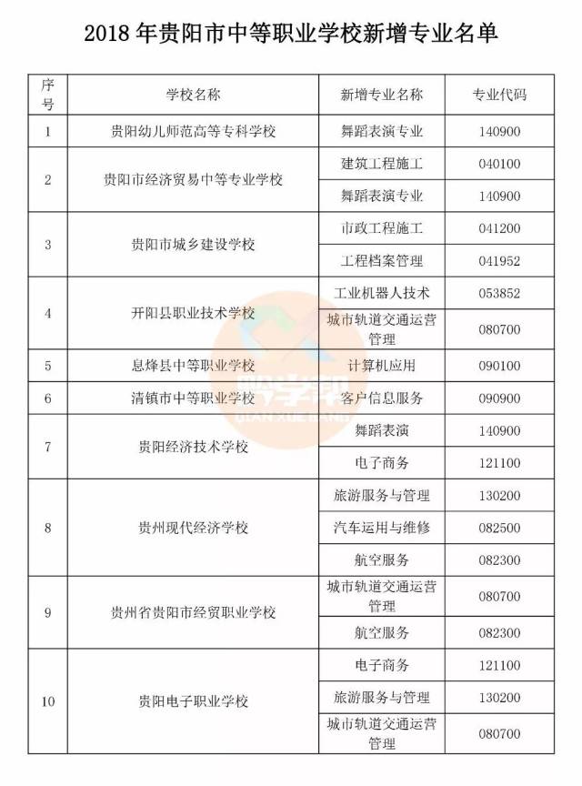 2018年贵阳这些学校新增了这么多专业,总有一个适合你!