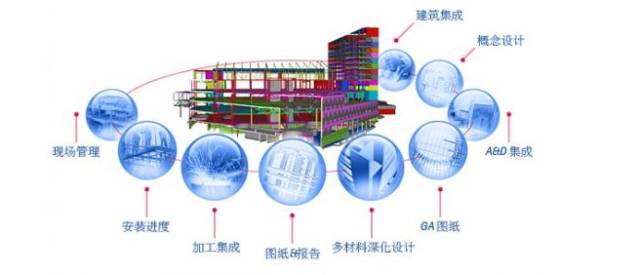 bim技术集成整个建筑项目中各部门的数据信息,bim模型本身就是一个