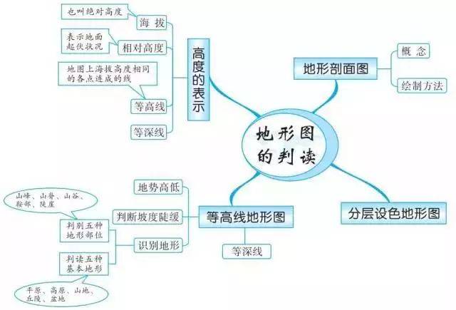 初中地理就这20组思维导图,扫清全部地理知识点