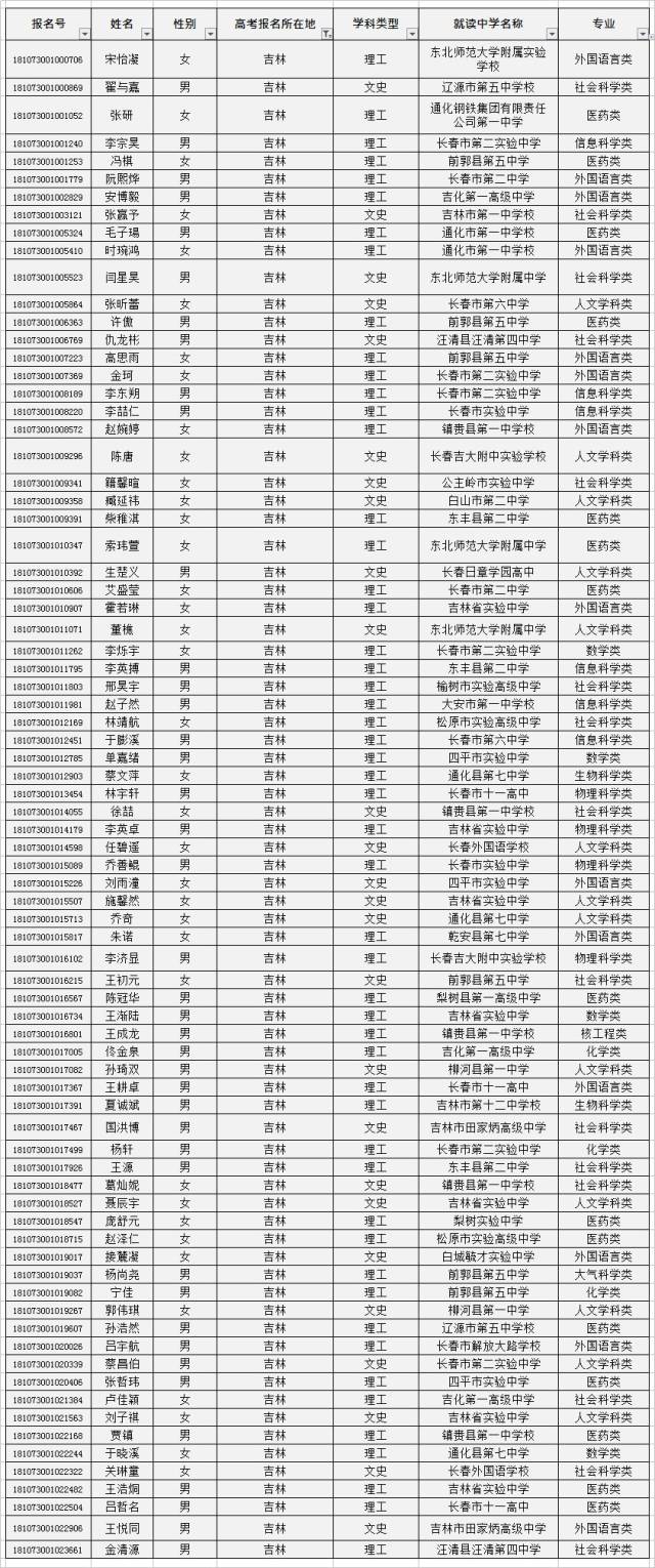 兰州大学2018年自主招生(吉林省)初审名单公布,78人晋级