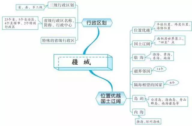 十四,中国的经济发展 十五,中国的地理差异 十六,北方地区 十七,南方