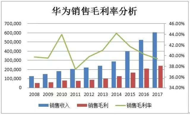 10年财报告诉你,华为如何超越竞争对手