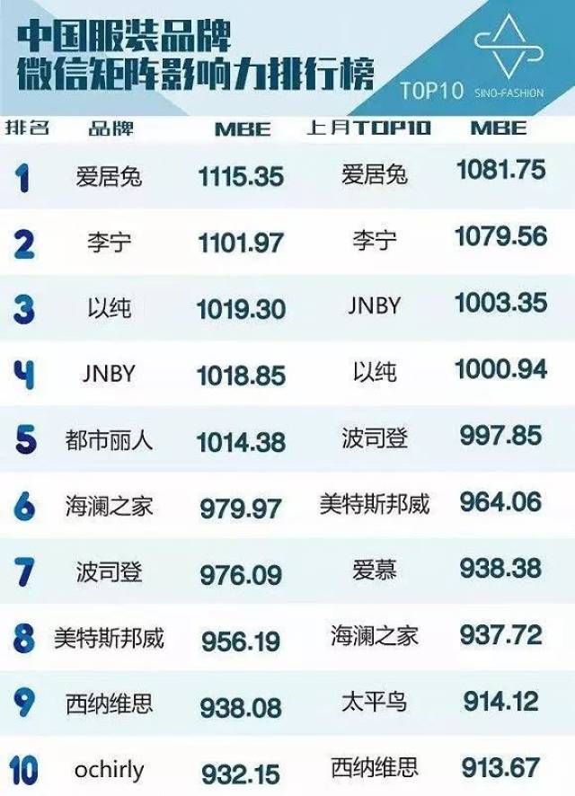 中国服装品牌微信矩阵影响力排行榜top10