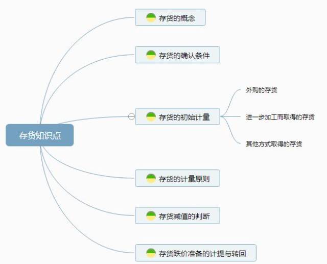 存货是指企业在日常活动中持有以备出售的产成品或商品,处在生产过程