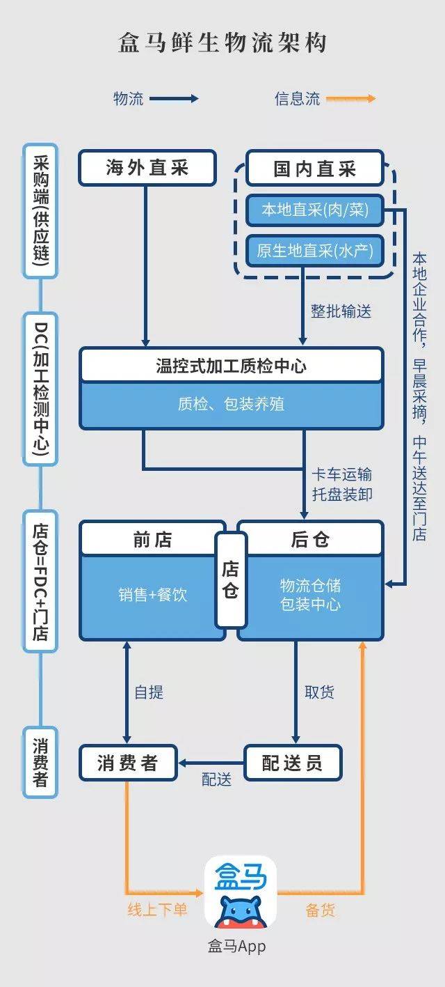 阿里投资数十亿元,他憋了720天放大招,做成新零售第一网红盒马鲜生