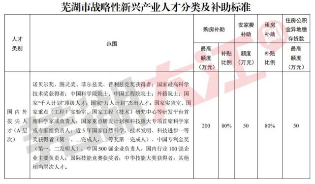 芜湖打响抢人大战!购房补贴最高200w!给钱还给