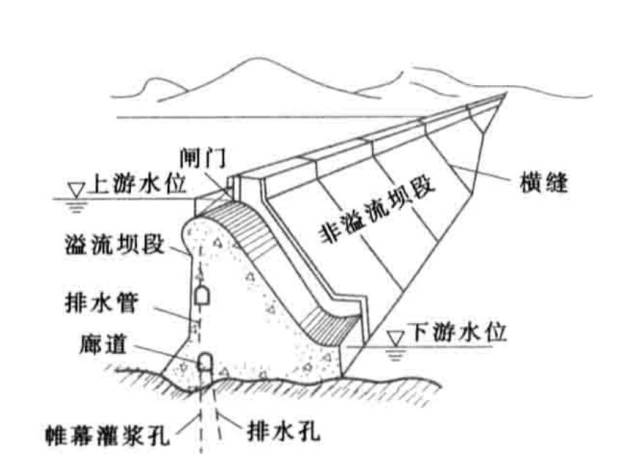 挡水建筑物之【重力坝】