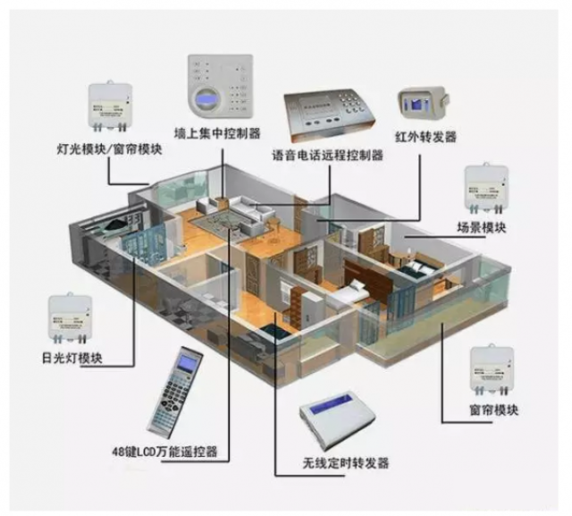 全屋无线智能家居系统的要子系统有:家居布线系统,家庭网络系统