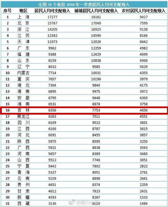 第一季度收入排行榜,吉林省人均可支配收入6356元位居第16名!