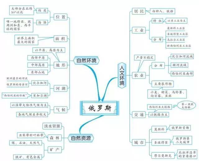 初中地理就这20组思维导图,扫清全部地理知识点