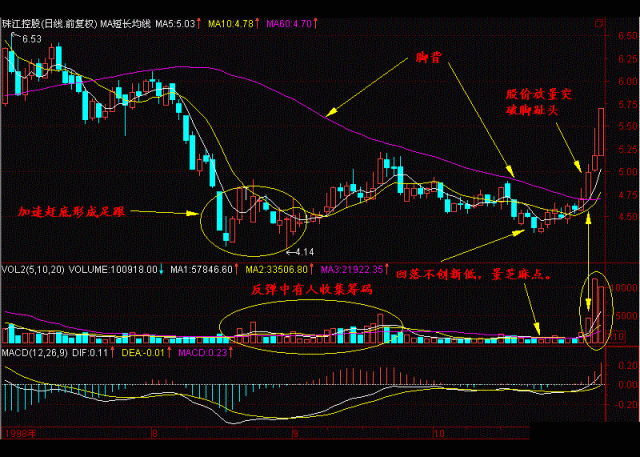 股票一旦遇到"赤脚底"形态 斩钉截铁满仓上车 收益必翻三翻!