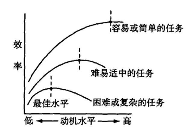 第一条:学习动机曲线