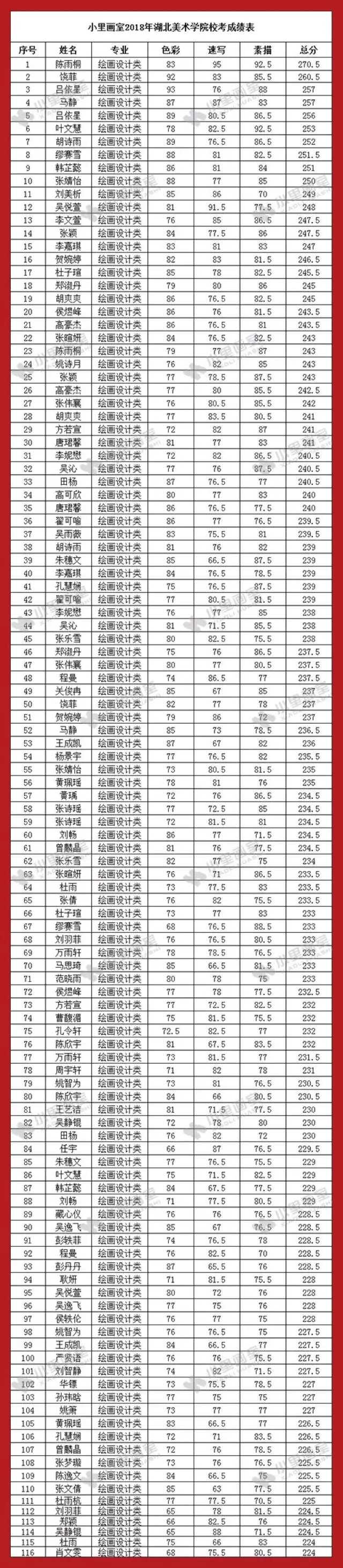 全面胜利|小里2018年湖北美术学院校考最高分270.5分