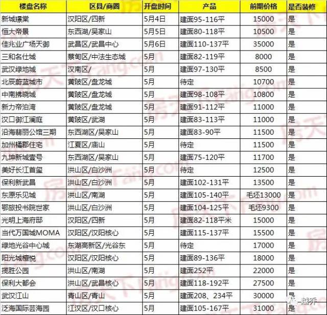 武汉二环内新楼盘房价,武汉二环内房价,武汉房价_大山谷图库