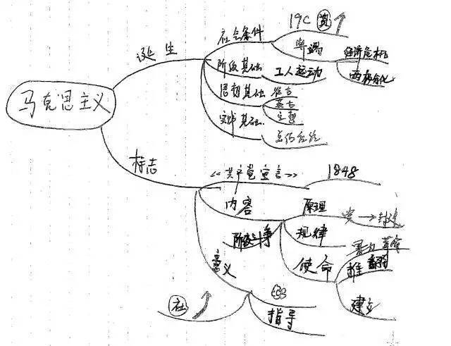 学霸手写笔记及思维导图!帮你缕清头绪,无惧高考!