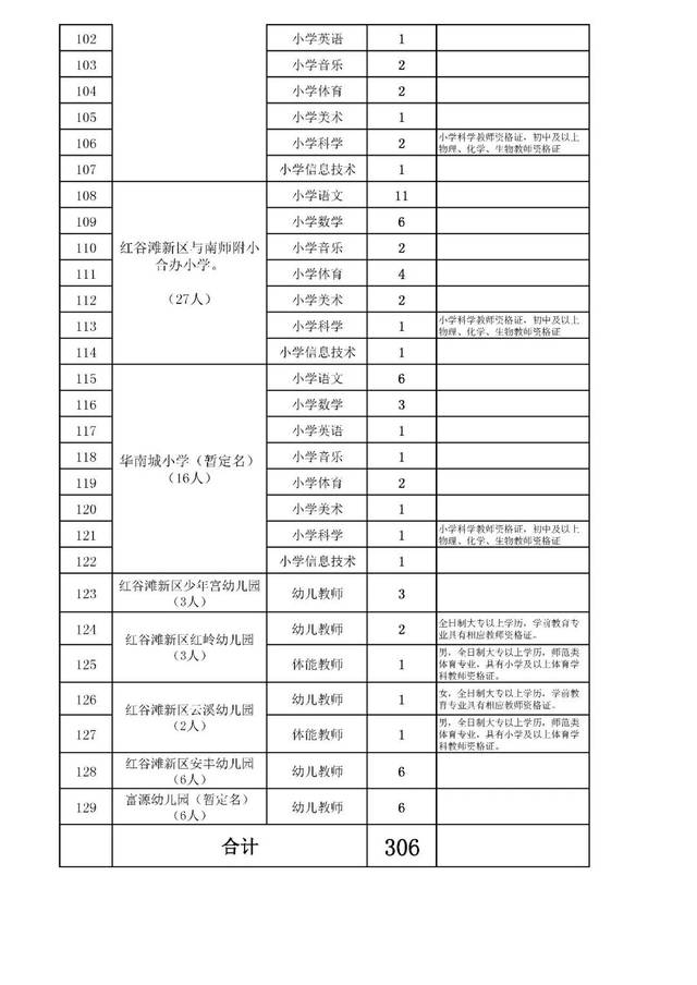 306人!2018江西教师招聘红谷滩单招,待遇很好