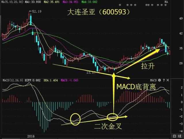 分享macd二次金叉选股操作技巧,实战验证,学到就是赚到