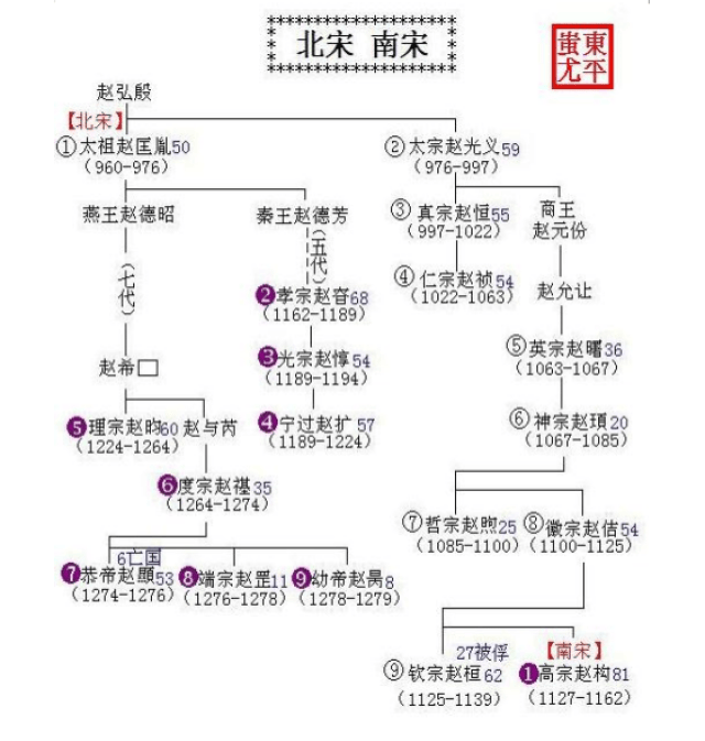 通过世系表看历代皇帝顺序,西汉先后经历了刘邦,刘盈,刘恒,刘启,刘彻