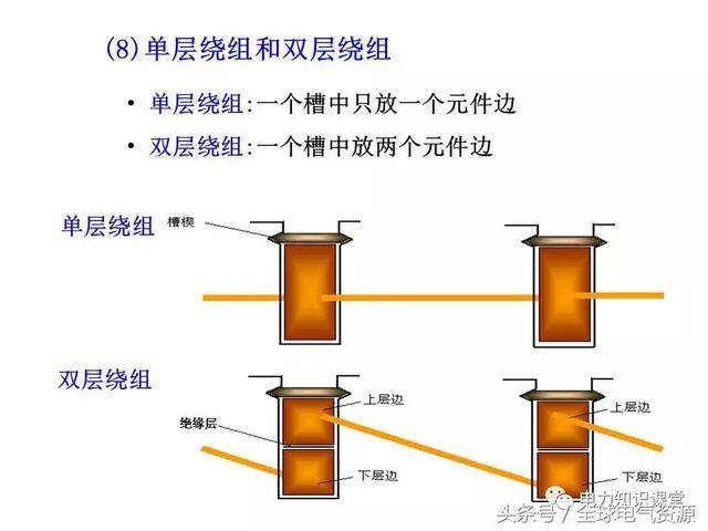 本次课题主要讲解: 交流绕组构成原则 三相单层绕组 三相双层绕组