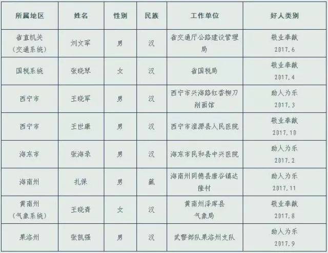 快来围观,青海这10个人和3家单位受到表彰!_手机搜狐网