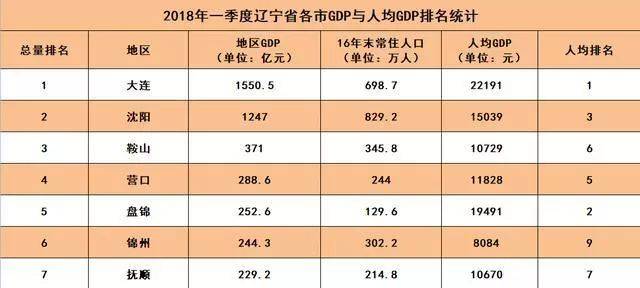 1990年辽宁各市gdp_辽宁各市GDP排名,沈阳(2)