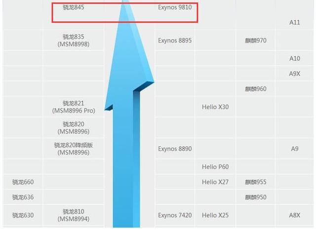 最新手机芯片排名出炉:华为麒麟970第三,谁第
