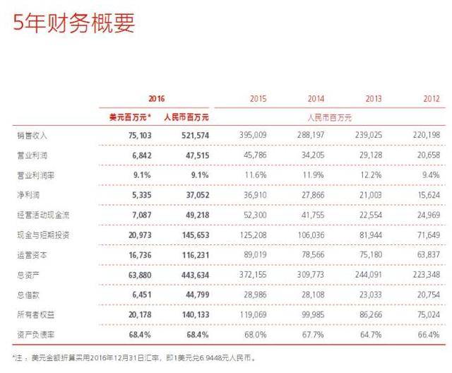 17万华为员工平均年薪63万,凭什么?别羡慕太早!因你做不到!