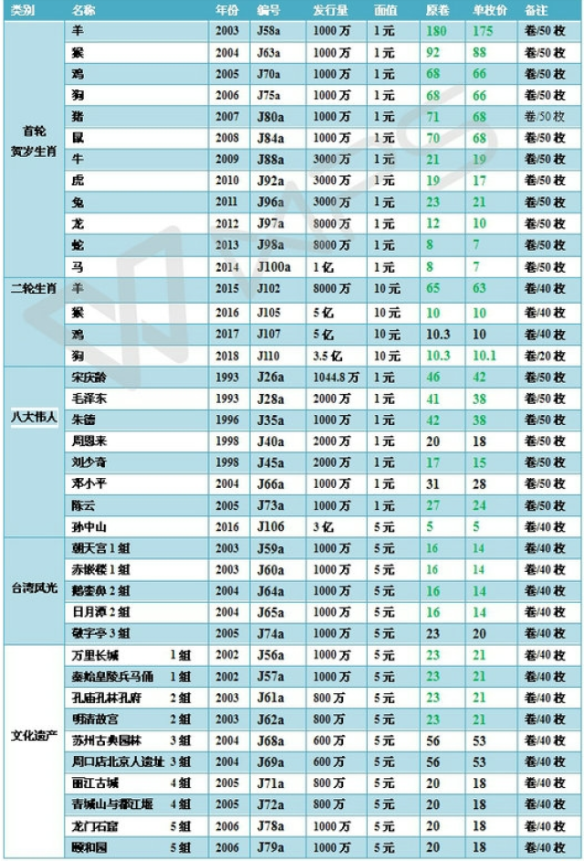 2018年5月5日 各流通纪念币最新收购价格表参考