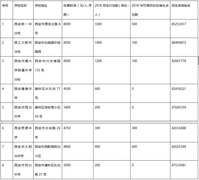 【重点关注】2018年西安30所民办初中最新收费标准,"摇号"地点公布!