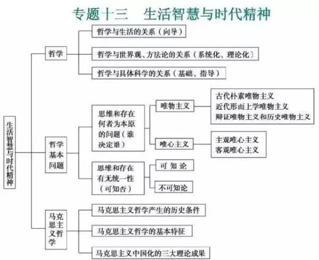 高考冲刺政治体系一团乱?16张结构图让你一目了然