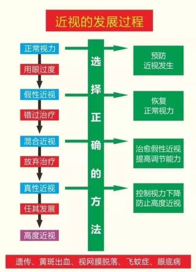 知道吗?80%的高度近视孩子吃亏在父母的一个"等"字上