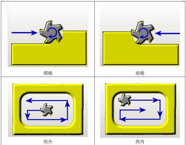 顺铣是指刀具旋转时产生的切线方向与工件的进给方向相同.