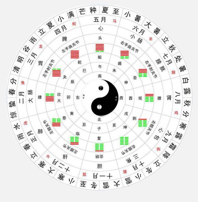 如果对十二卦气有了解的话,我们就知道按照六十四卦取出十二卦,来