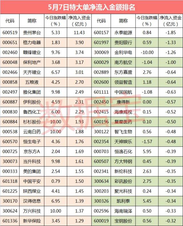 从特大单净流出方面来看,净流出额超亿元的个股有永泰能源,贵阳银行