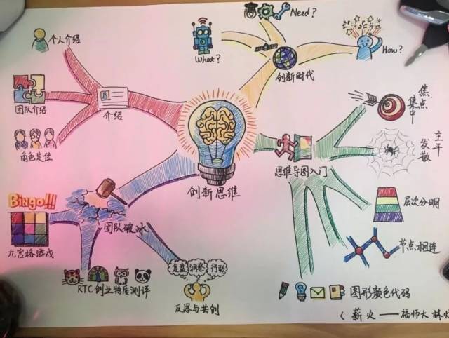 思维导图/激发创新,唤醒思维