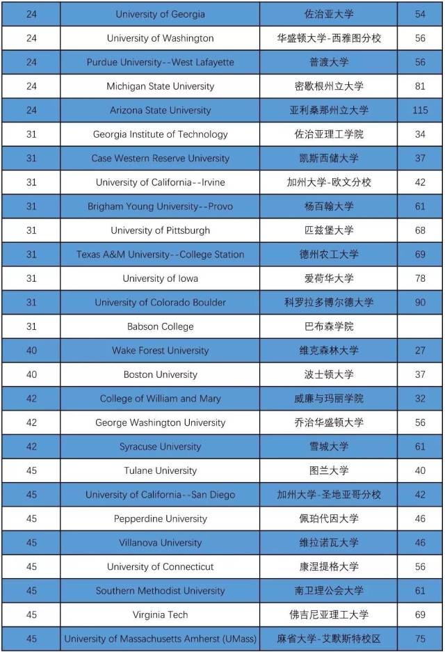 这类学校包括,哈佛大学,耶鲁大学,哥伦比亚大学,普林斯顿大学,芝加哥