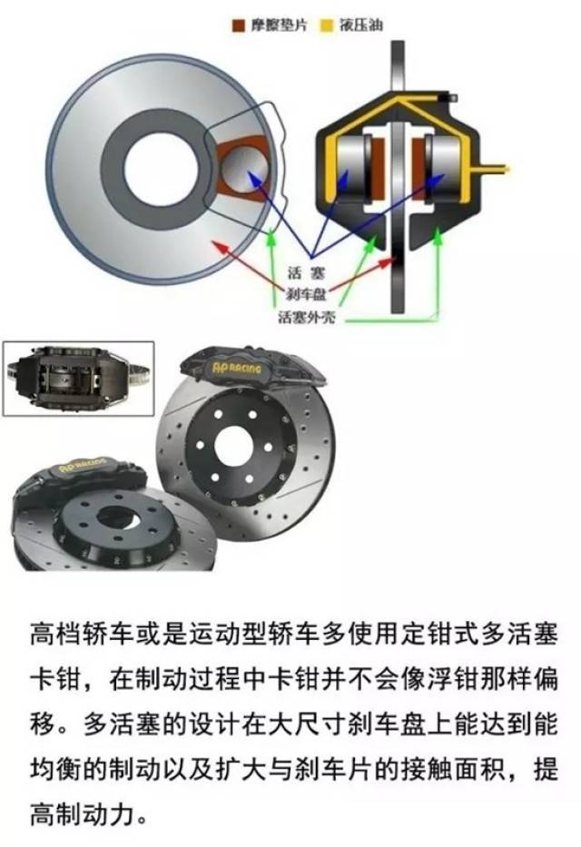 而大家最注重的卡钳,也就是刹车分泵,是接受液压利用活塞推动刹车片