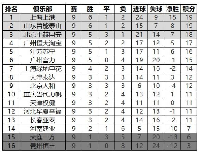 【积分排名】2018赛季中超联赛第九轮(上海上