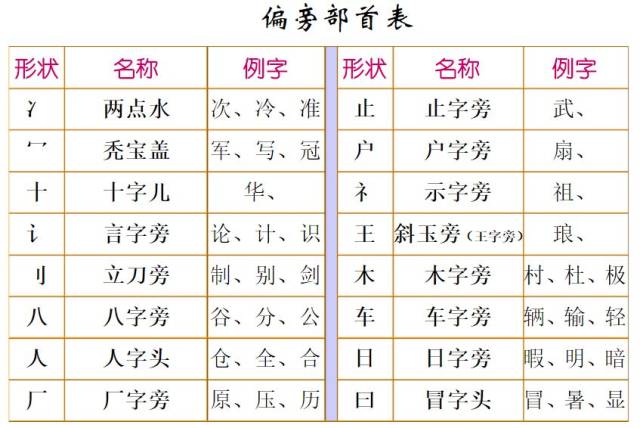 部编版语文一二年级偏旁部首表 常见字加,减,换部首(可下载打印)