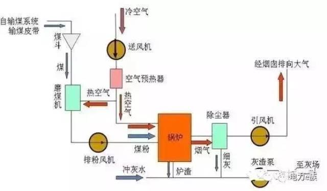 一文看懂电厂设备运转,发电机,汽轮机,给水泵这样工作