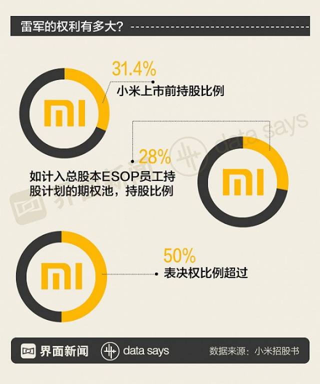 雷军持股小米31.5% 他还能成中国首富吗?