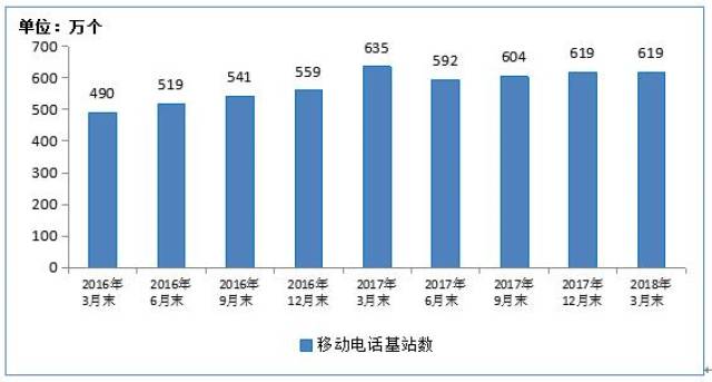 工信部:我国移动基站共计619万个 3g/4g基站占比74.6%