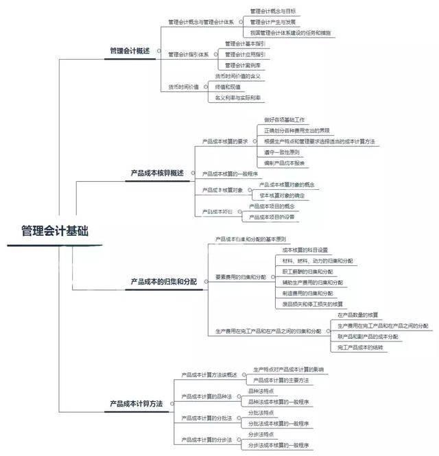 2018年《初级会计实务》思维导图汇总!