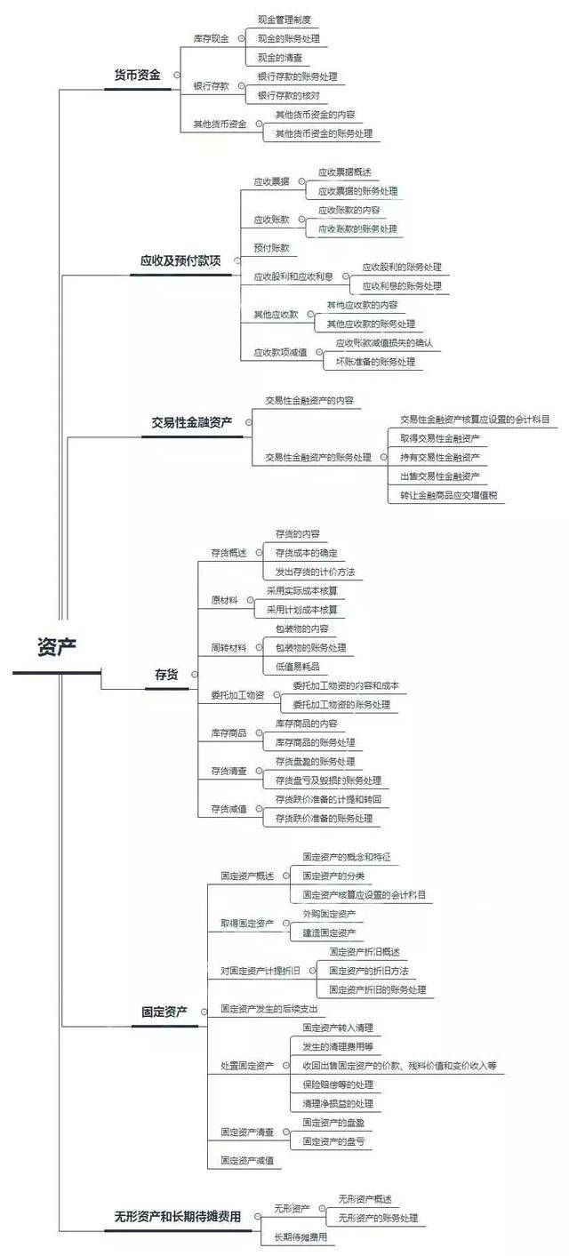 2018年《初级会计实务》思维导图汇总!