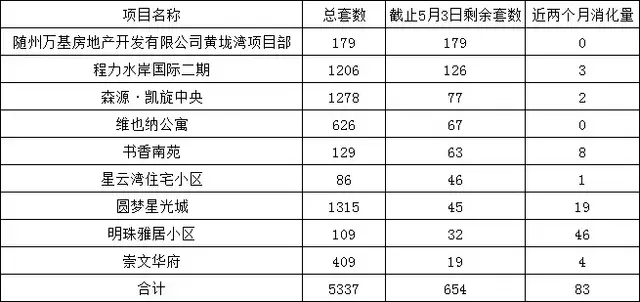 随州市城区在售房源信息盘点，三大区域可售房源低至25%以下