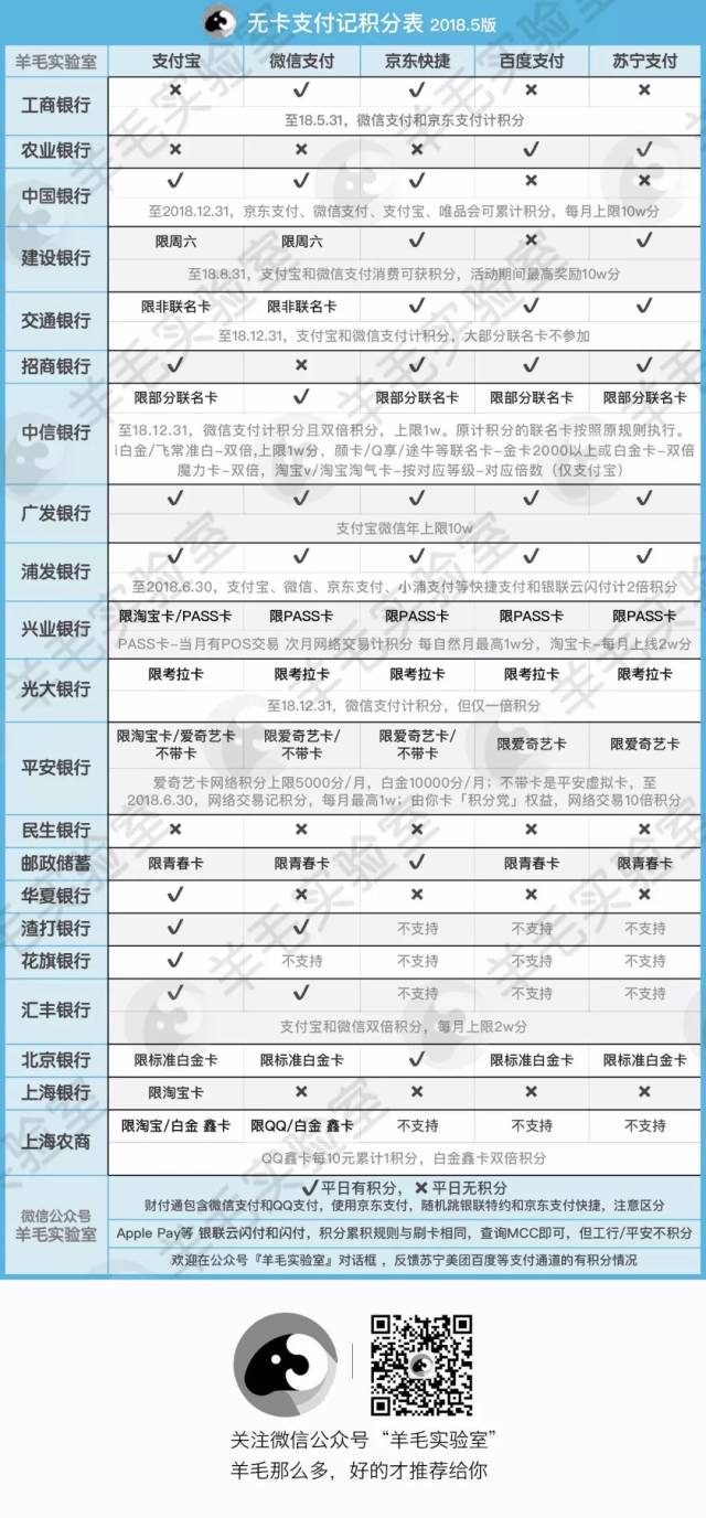 月份的无卡支付记积分表更新！一图了解各种银行在各种支付有没有积分！更新内容：1、增加光大微信支付记积